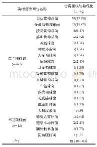 《表1 新生儿败血症患者病原菌的分布与构成比》