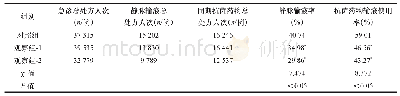 《表2 干预前后急诊静脉输液率和抗菌药物输液率比较》