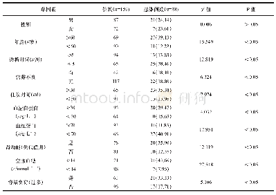 《表1 DN患者血液透析致肺部感染的单因素分析结果 (n, %)》