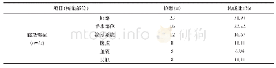 《表1 临床药师参与会诊患者的感染部位及其标本来源分布与构成比一览表》