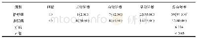 《表1 两组患者临床治疗后的总有效率比较 (n, %)》