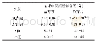 《表1 两组患者治疗前后临床中医症候评分值比较 (±s)》