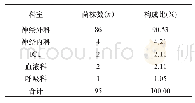 《表1 CSF中分离出的致病菌科室分布与构成比》