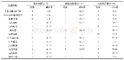 《表2 革兰阴性菌对不同抗菌药物的耐药性比较（n，%）》