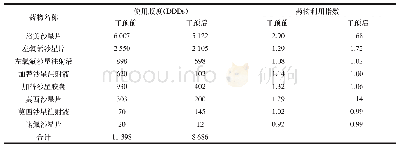 《表1 干预前后喹诺酮类药物使用频度和药物利用指数比较》