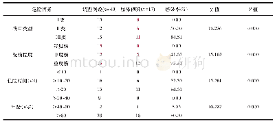 《表2 影响患者术后伤口感染危险因素的单因素分析结果(n=40)》