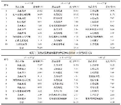 表3 各年龄段患者抗菌药物单品种使用率前10位的药品比较