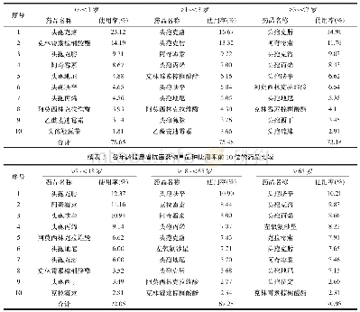 《表3 各年龄段患者抗菌药物单品种使用率前10位的药品比较》