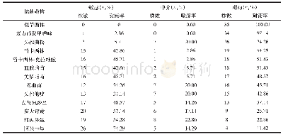 表2 2015年—2018年间铜绿假单胞菌对不同抗菌药物的耐药率比较(n=35)