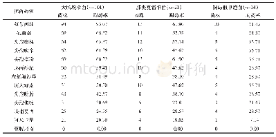 表2 复发性尿路感染主要革兰阴性菌对常用抗菌药物的耐药率比较(n,%)