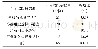 《表1 抗肿瘤药物不合理医嘱类型及其构成比》