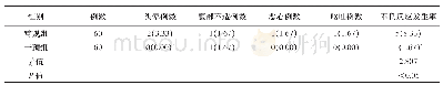 《表3 两组患者治疗期间不良反应发生率比较(n,%)》
