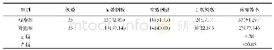 《表1 两组患者治疗后的总有效率比较(n,%)》