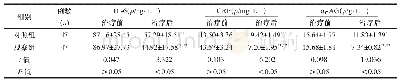 《表3 两组患者治疗前后的炎性因子水平比较()》