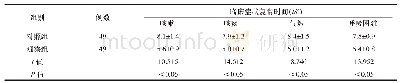 表2 两组患者治疗后临床症状复常时间比较()