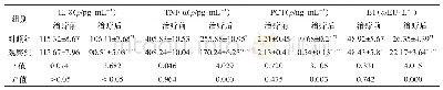 《表2 两组患者治疗前后的炎性因子水平测得值比较()》