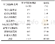 表2 PIVAS不合理用药医嘱的类型与构成比