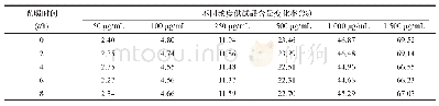 表3 避光注射器中不同时间段不同浓度供试品溶液含量测得值的变化