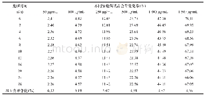 《表4 铝箔包裹的白色注射器中不同时间段不同浓度供试品溶液含量测得值的变化》