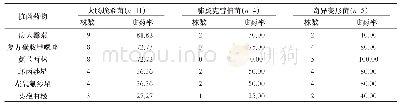 《表2 革兰阴性菌对不同抗菌药物的耐药性比较（n,%)》