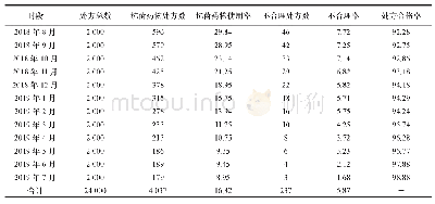 表1 各年度抗菌药物使用情况及不合理处方构成比比较(n/张，%)