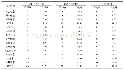《表2 各年度GBS对不同抗菌药物的耐药性比较（n,%)》