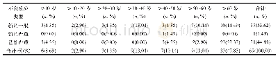 《表5 不良反应发生的类型与构成比》