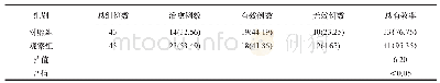 《表2 两组患者治疗后的总有效率比较（n,%)》