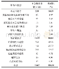 《表2 门急诊不合格处方类型的分布情况与构成比》