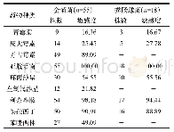 表3 主要革兰阳性菌对常用药物的敏感性比较（n/株，%）