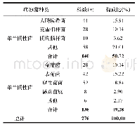 《表1 NICU患儿各标本中病原菌的分布与构成比》