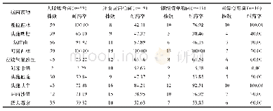 表2 主要革兰阴性菌对不同抗菌药物的耐药率药敏试验结果（n,%)