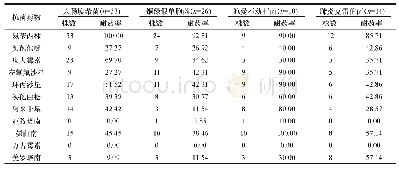 表2 主要革兰阴性菌对不同抗菌药物的耐药性比较（n/株，%）