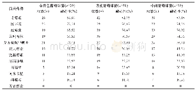 《表2 主要革兰阳性菌对各抗菌药物的耐药性比较》