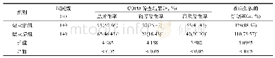 表1 建立综合防治管理平台前后居民COPD筛查结果及其对COPD知识的知晓率比较（n,%)