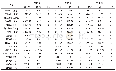 《表4 2016年—2018年3年间17种TCMI的DDDs、DDC和排序比较》