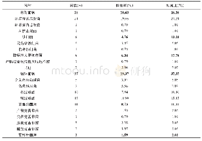 表1 急性腹泻患者粪便标本中病原菌的分布与构成比（n=126)