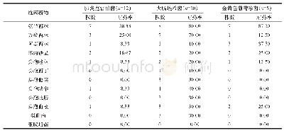 表2 儿童肺炎不同主要致病菌对常用抗菌药物的耐药性比较(n,%)