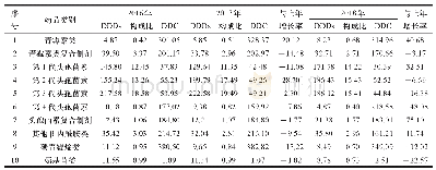 表3 3年间各类抗菌药物的DDDs、构成比、DDC和增长率比较（DDC：元；构成比：%；DDDs:×103)