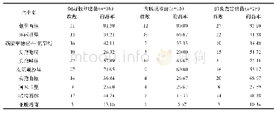 表2 革兰阴性菌对不同抗菌药物的耐药性比较（n,%)