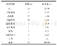 《表1 万古霉素治疗患者科室分布与构成比》