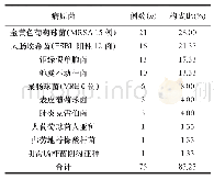 表3 阳性患者病原学检测结果中病原菌的分布与构成比