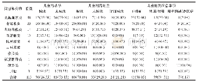 《表1 不同种类抗感染药物说明书中儿童用药内容标注状况与构成比（n,%)》