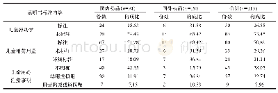 表2 不同厂家药品说明书中儿童用药内容标注状况与构成比（n,%)