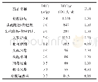 《表2 前10位抗菌药物使用DDD、DDDs和DUI统计结果》