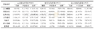 表3 主要革兰阳性菌的药敏试验结果（n,%)