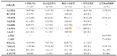 表2 主要致病菌对常用抗菌药物的药敏试验结果（n/株，%）