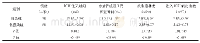 表1 ICU MDRO感染的单因素分析结果（±s)