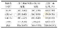 表1 不同年龄段患者不良反应发生情况与构成比