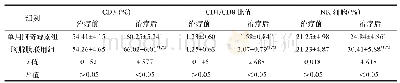 《表2 两组患者治疗前后免疫功能各指标测得值比较（±s)》